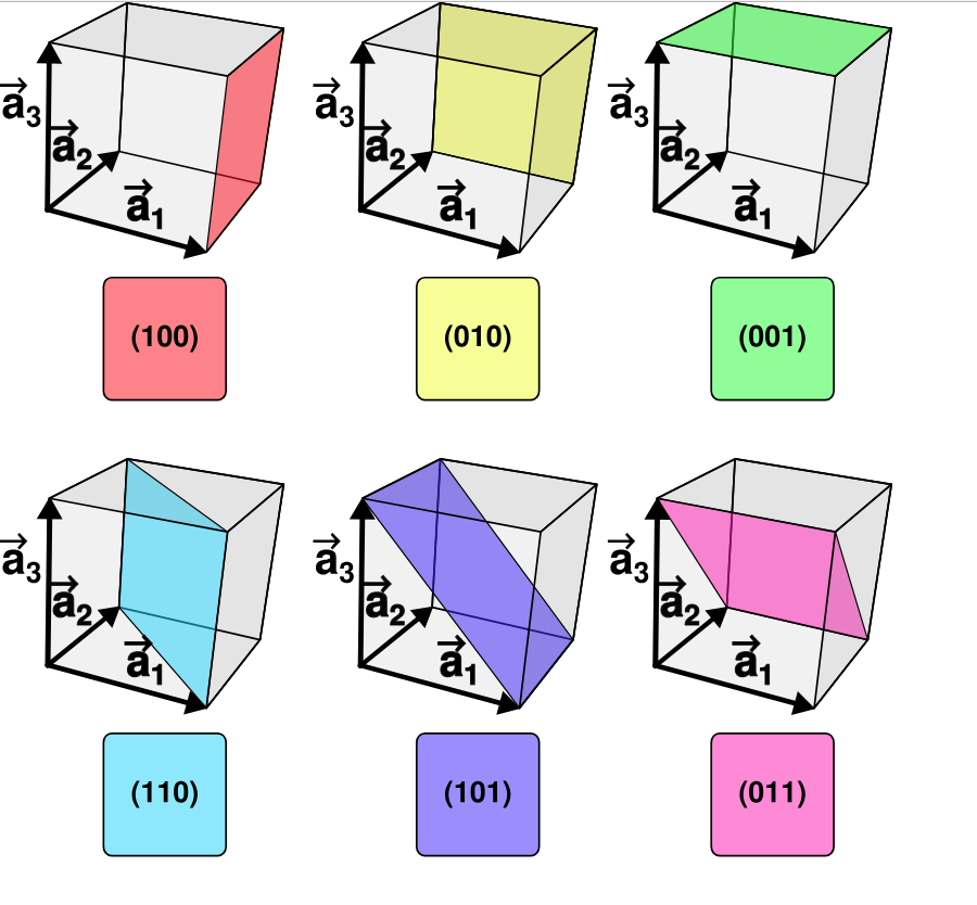 Miller indices Miller indices